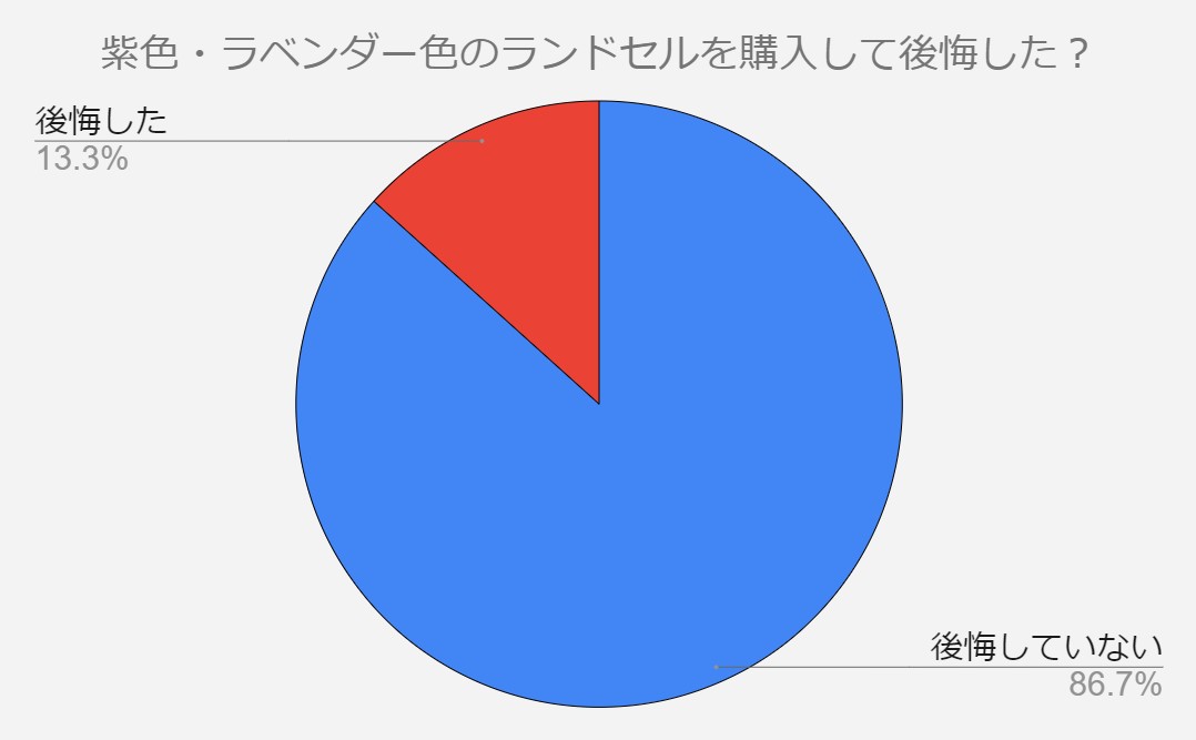 紫色　ラベンダー　ランドセル　後悔